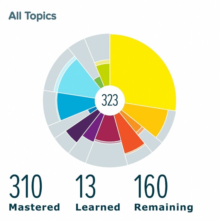 a math pie chart from the aleks math website